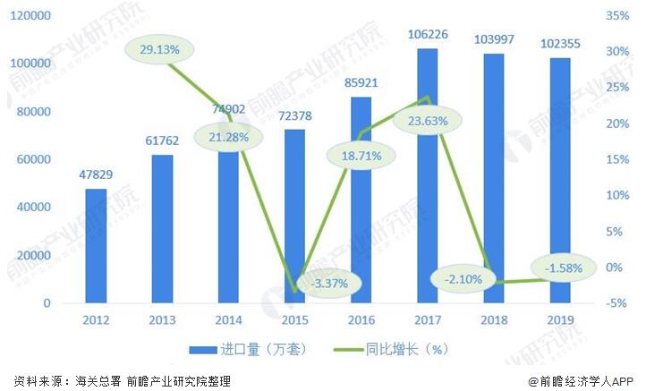 圖(tu)表2:2012-2019年我國閥門(men)制造行業進口(kǒu)量及增長情況(kuang)(單位:萬套,%) 圖表2:2012-2019年我國閥(fa)門制造行業進(jìn)口量及增長情(qíng)況(單位:萬套,%)
