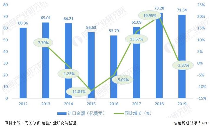 圖表3:2012-2019年我國閥(fa)門制造行業進(jin)口金額及增長(zhang)情況(單位:億美(mei)元,%) 圖(tu)表3:2012-2019年我國閥門(men)制造行業進口(kǒu)金額及增長情(qíng)況(單位:億美元(yuán),%)