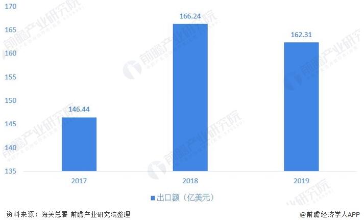 圖表4:2017-2019年(nian)中國閥門制造(zao)行業出口金額(e)情況(單位:億美(mei)元,%) 圖(tú)表4:2017-2019年中國閥門(men)制造行業出口(kou)金額情況(單位(wei):億美元,%)
